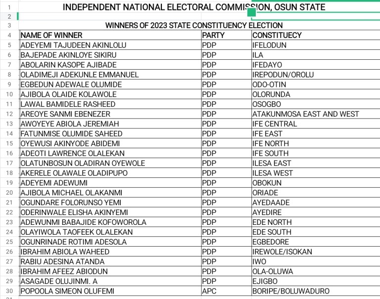 OSHA 2023: PDP Wins 25 of 26 Seats